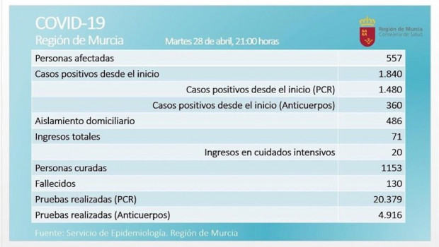 ep balance de coronavirus en la region de murcia el 28 de abril de 2020