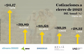 ep edreams odigeo aena y amadeus las companias mas revalorizadas en bolsa en 2023 ep edreams odigeo aena y amadeus las companias mas revalorizadas en bolsa en 2023