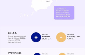ep el precio del alquiler se encarece un 616 interanual en mayo segun pisoscom