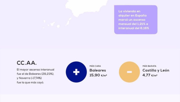ep el precio del alquiler se encarece un 616 interanual en mayo segun pisoscom