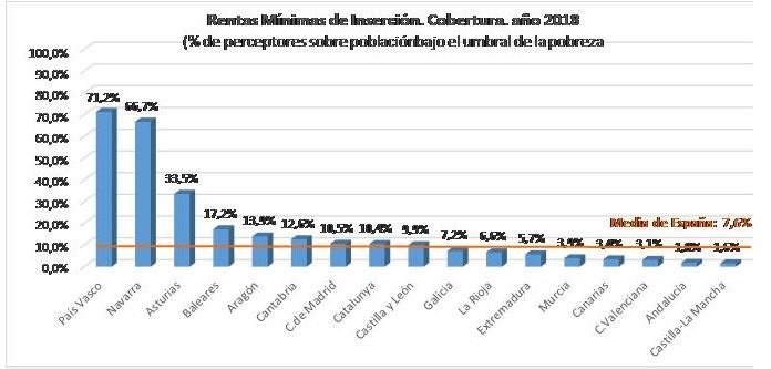 ep estadistica por ccaa de rentas minimas