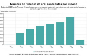 ep evolucion del numero de visados de oro concecidos en espana acumulado hasta febrero de 2020