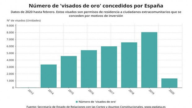 ep evolucion del numero de visados de oro concecidos en espana acumulado hasta febrero de 2020