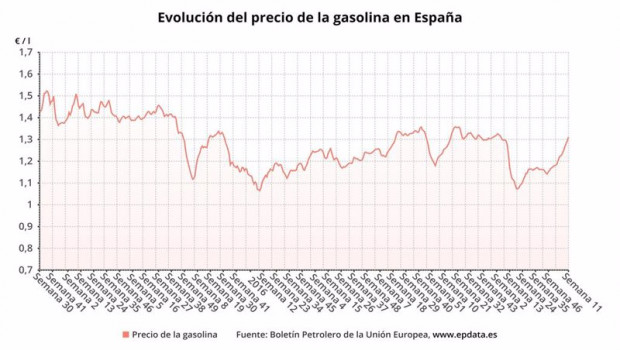 ep evolucion del pecio de la gasolina en espana