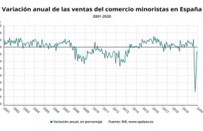 ep evolucion interanual de las ventas minoristas en espana hasta julio de 2020