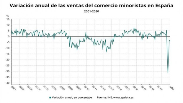 ep evolucion interanual de las ventas minoristas en espana hasta julio de 2020