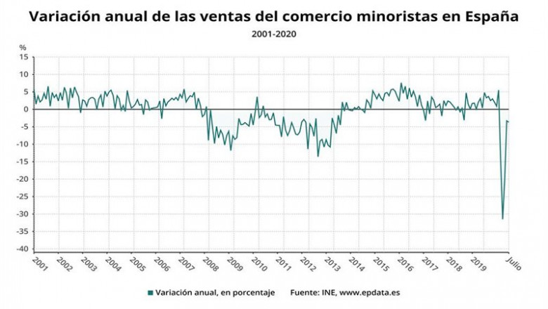 Evolución interanual de las ventas minoristas en España hasta julio de 2020 | EPDATA ep evolucion interanual de las ventas minoristas en espana hasta julio de 2020