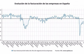 ep la evolucion de la facturacion de las empresas hasta enero de 2021