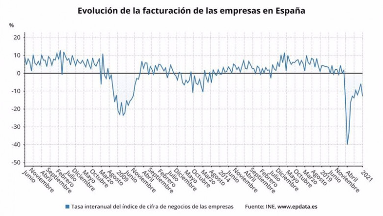 ep la evolucion de la facturacion de las empresas hasta enero de 2021