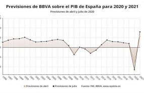 ep previsiones de bbva sobre el pib de espana para 2020 y 2021 realizadas en julio de 2020 bbva