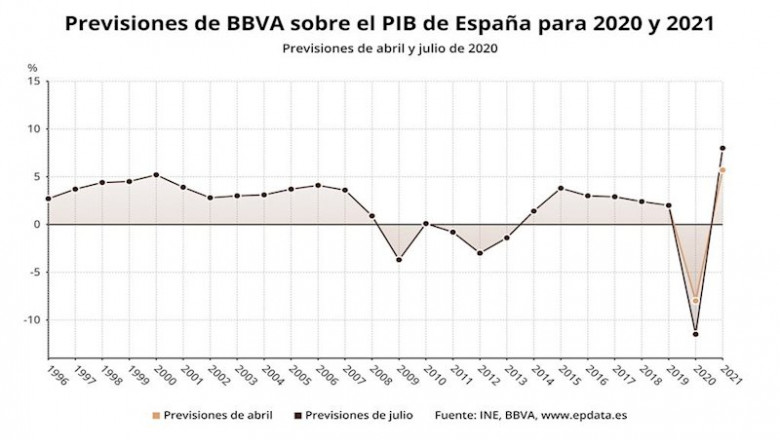 ep previsiones de bbva sobre el pib de espana para 2020 y 2021 realizadas en julio de 2020 bbva
