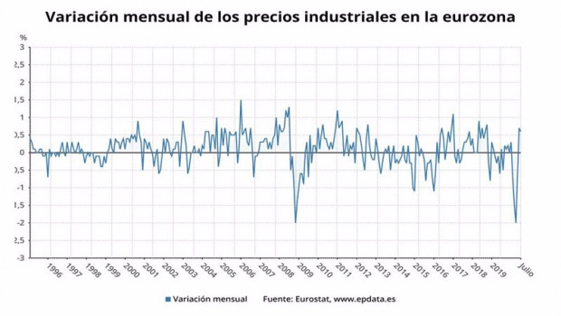 ep variacion mensual de los precios industriales en la eurozona hasta julio de 2020 eurostat