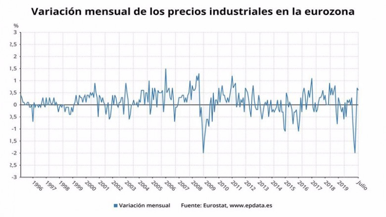 Variación mensual de los precios industriales en la eurozona hasta julio de 2020 (Eurostat) | EPDATA ep variacion mensual de los precios industriales en la eurozona hasta julio de 2020 eurostat
