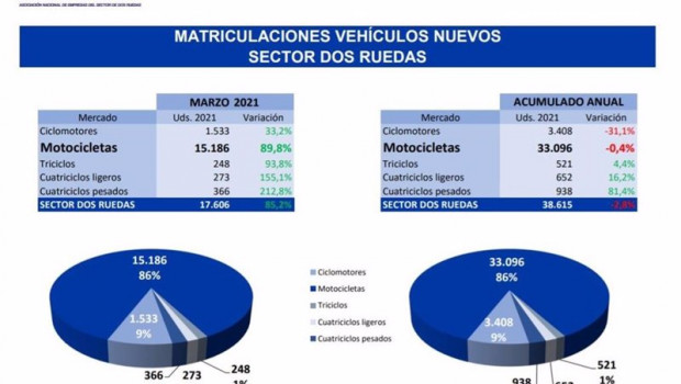 ep ventas del sector de las ruedas en marzo de 2021