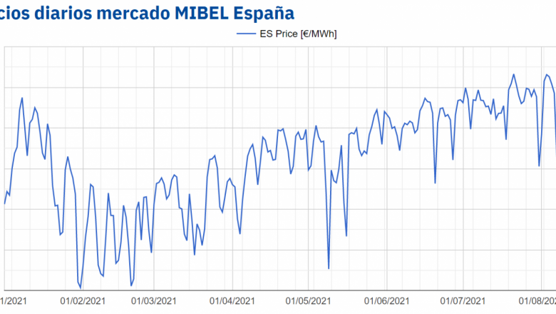 1628687736 20210811 aleasoft precio diario mercado mibel espanna 