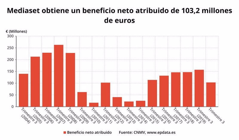 EpData - Resultados Mediaset hasta tercer trimestre  gr  ficos
