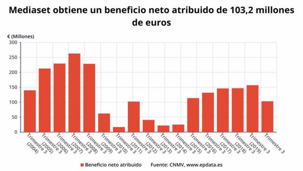 ep beneficio neto atribuido de mediaset hasta el tercer trimestre de 2020 cnmv