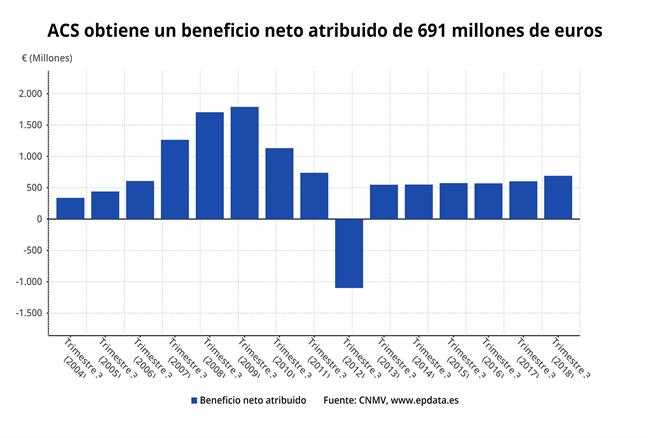 Beneficio neto de ACS | EPDATA ep beneficio netoacs