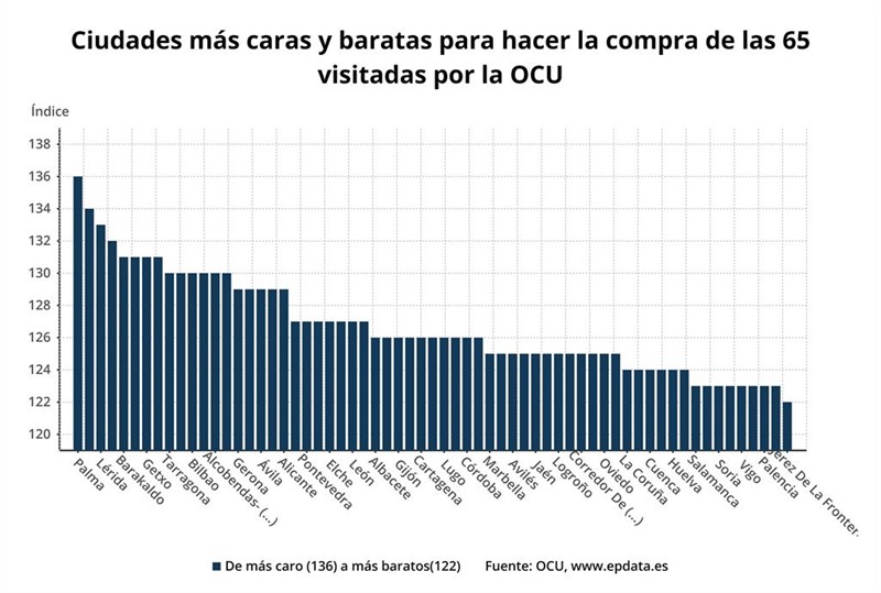 ep ciudades mas caras y baratas para hacer la compra segun la ocu