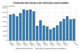 ep evolucion del numero de vehiculos matriculados en espana en los meses de noviembre entre 2000 y