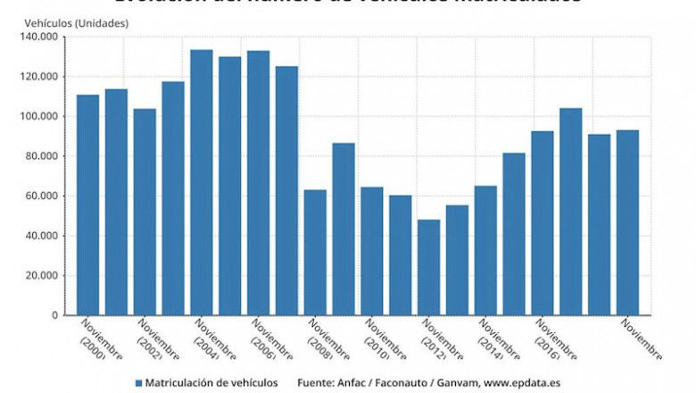 Evolución del número de vehículos matriculados en España en los meses de noviembre entre 2000 y 2019 | EPDATA ep evolucion del numero de vehiculos matriculados en espana en los meses de noviembre entre 2000 y