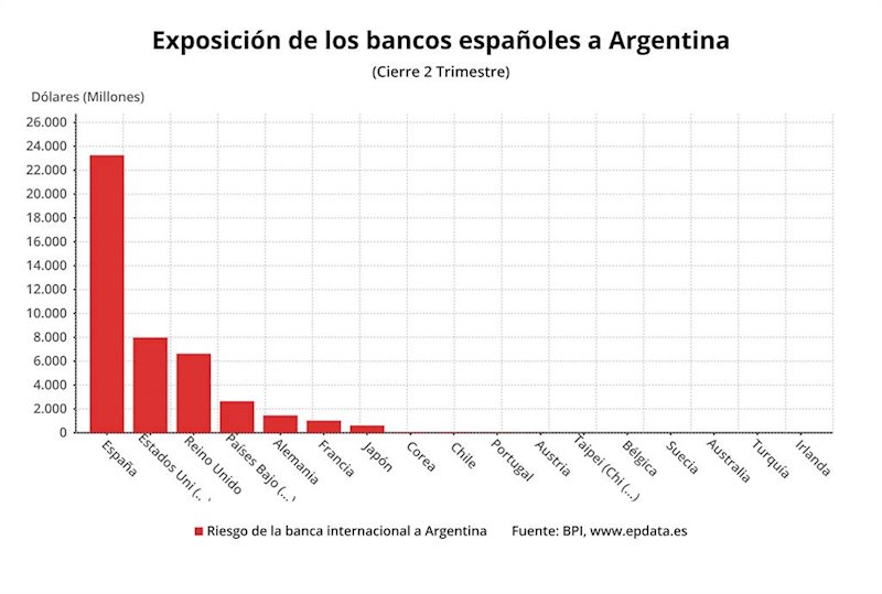 ep exposicion de la banca espanola a argentina al cierre del 2 trimestre