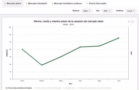 ep grafico de subida del precio de la luz