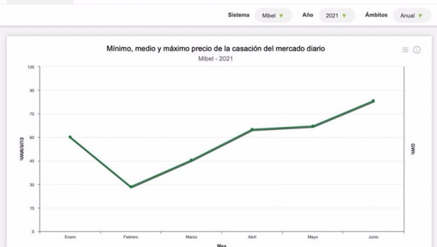 ep grafico de subida del precio de la luz