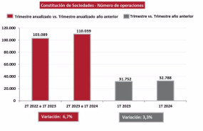 ep la constitucion de sociedades aumento un 33 interanual en el primer trimestre del ano hasta las
