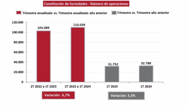 ep la constitucion de sociedades aumento un 33 interanual en el primer trimestre del ano hasta las