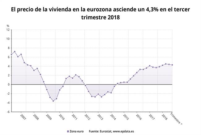 Precio de la vivienda en la zona euro, tercer trimestre de 2018 | EPDATA ep preciola viviendala zona euro tercer trimestre2018