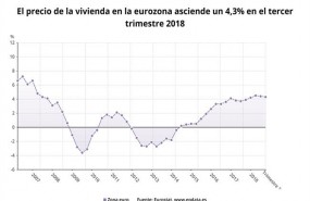 ep preciola viviendala zona euro tercer trimestre2018