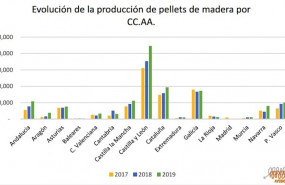 ep produccion de pellet de madera por ccaa desde 2017