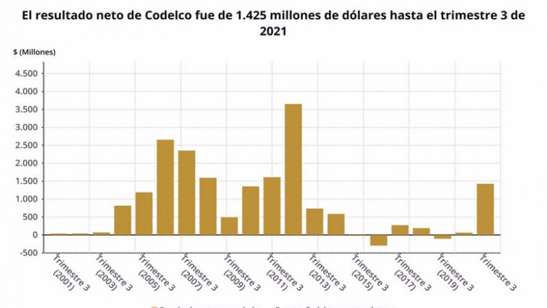 ep archivo   los resultados de codelco en los nueve primeros meses del ano en graficos