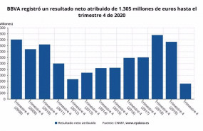 ep beneficio neto atribuido de bbva hasta el 4 trimestre de 2020 cnmv