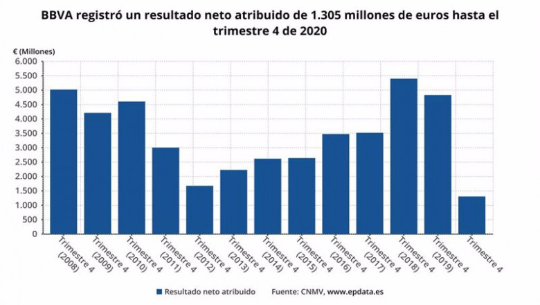 ep beneficio neto atribuido de bbva hasta el 4 trimestre de 2020 cnmv ep beneficio neto atribuido de bbva hasta el 4 trimestre de 2020 cnmv