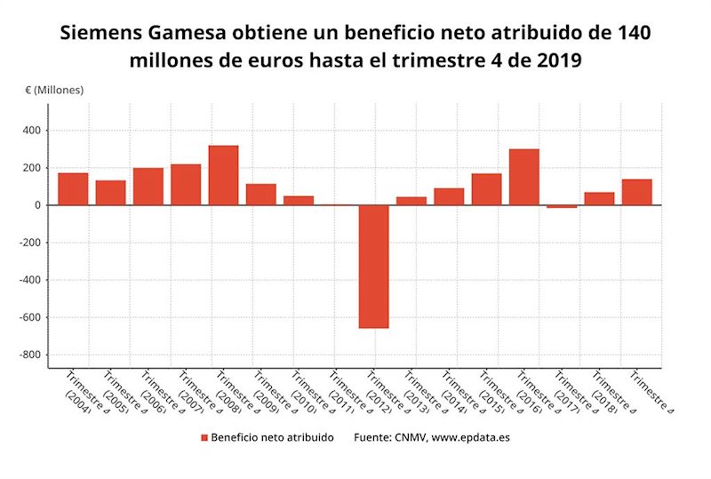 ep beneficio neto atribuido de siemens gamesa hasta el 2019 cnmv