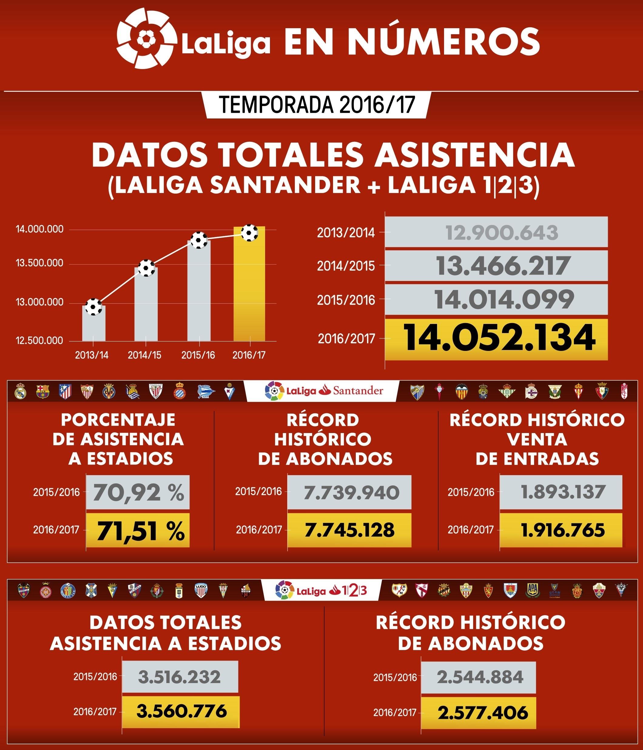 Datos asistencia temporada 16-17 LaLiga | LALIGA ep datos asistencia temporada 16-17 laliga