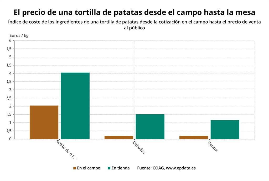 EpData. El coste de una tortilla de patatas desde el campo hasta la
