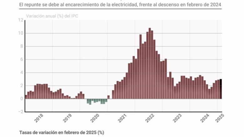 ep el ipc sube una decima en febrero hasta el 3 por los mayores precios de la electricidad ep el ipc sube una decima en febrero hasta el 3 por los mayores precios de la electricidad