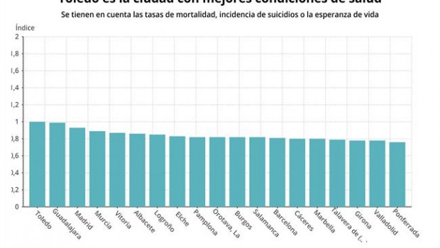 ep epdata- cualesciudadesmayor calidadvidaespana