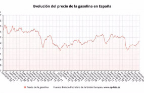 ep evolucion del precio de la gasolina en espana 20210211142506