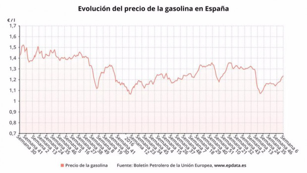 ep evolucion del precio de la gasolina en espana 20210211142506