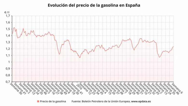 ep evolucion del precio de la gasolina en espana 20210211142506