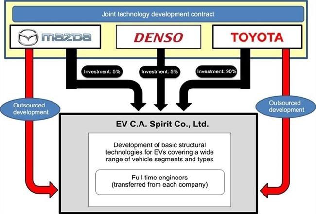 ep mazda toyotadenso creanempresa conjuntadesarrollodev