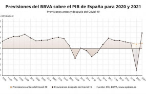 ep previsiones de bbva sobre el pib de espana para 2020 y 2021 abril de 2020 ine bbva