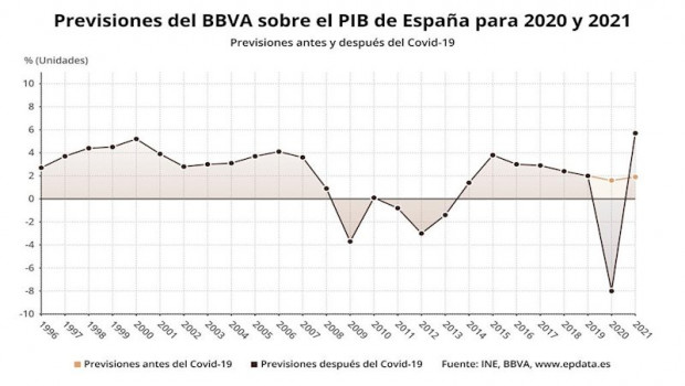 ep previsiones de bbva sobre el pib de espana para 2020 y 2021 abril de 2020 ine bbva