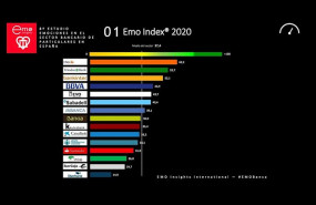 ep ranking emo index de entidades que despiertan mayor vinculacion emocional entre sus clientes