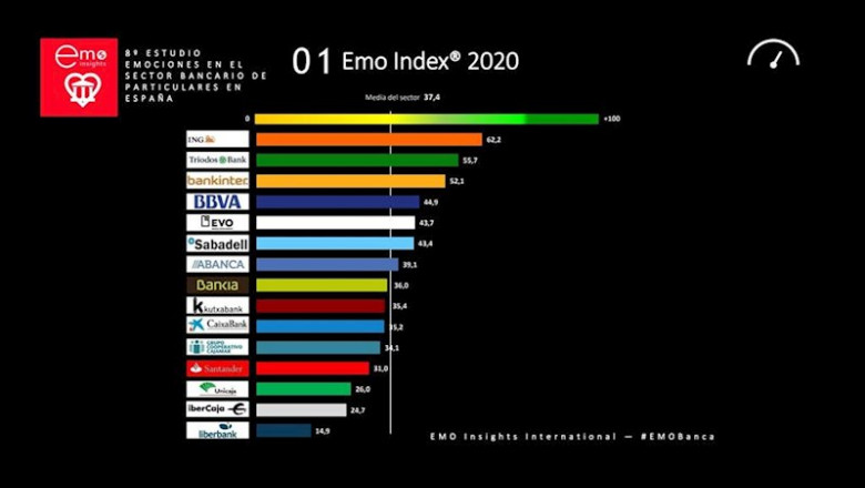 Ranking EMO Index de entidades que despiertan mayor vinculación emocional entre sus clientes. | EMO INSIGHTS ep ranking emo index de entidades que despiertan mayor vinculacion emocional entre sus clientes
