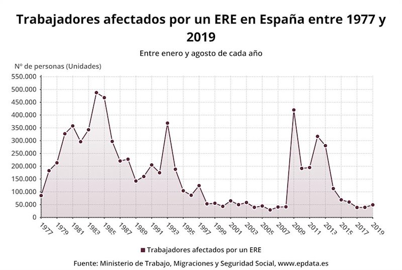 ep trabajadores afectados por un ere en espana durante los ocho primeros meses del ano